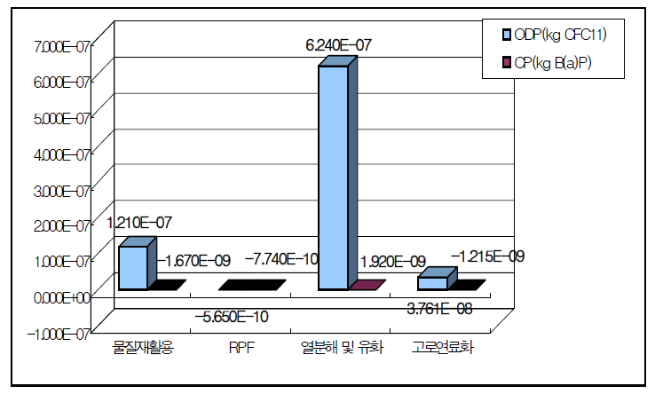 오존층파괴, 발암성 범주에 대한 재활용방법별 환경성