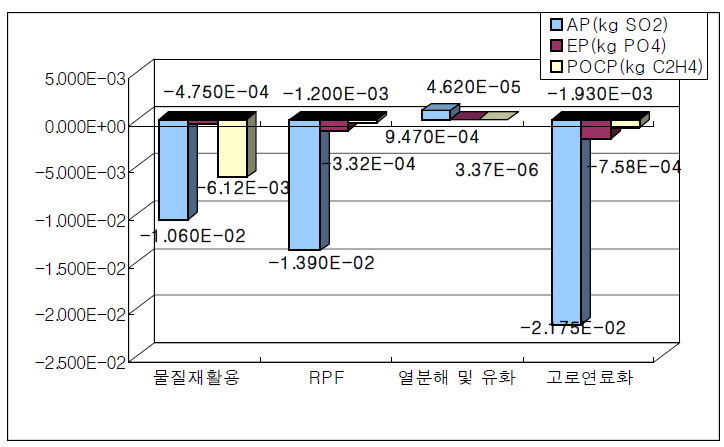 산성화, 부영양화, 광합성산화물 범주에 대한 재활용방법별 환경성