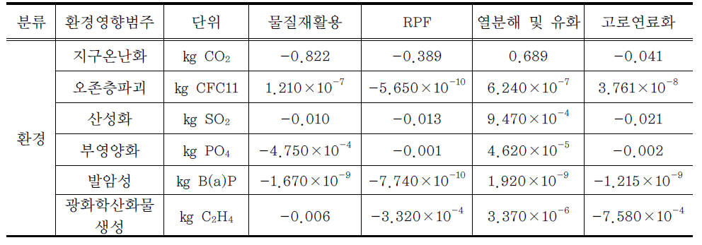 환경영향범주에 따른 각 공정의 비교