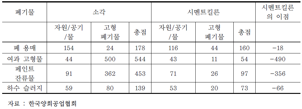 폐기물 관리 옵션을 위한 LCA 점수