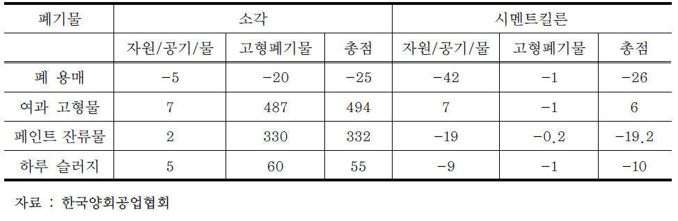 폐기물 처리방법별 순 점수와 환경 프로파일