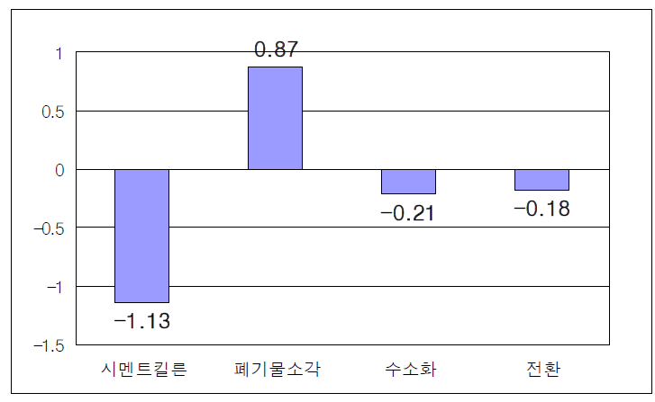 잠재적 환경 영향의 변화(kg CO2/kg 플라스틱)