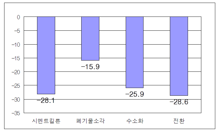 자원으로부터 회수 가능한 에너지 용량을 이용한 결과로서의 삭감(MJ/kg 플라스틱)