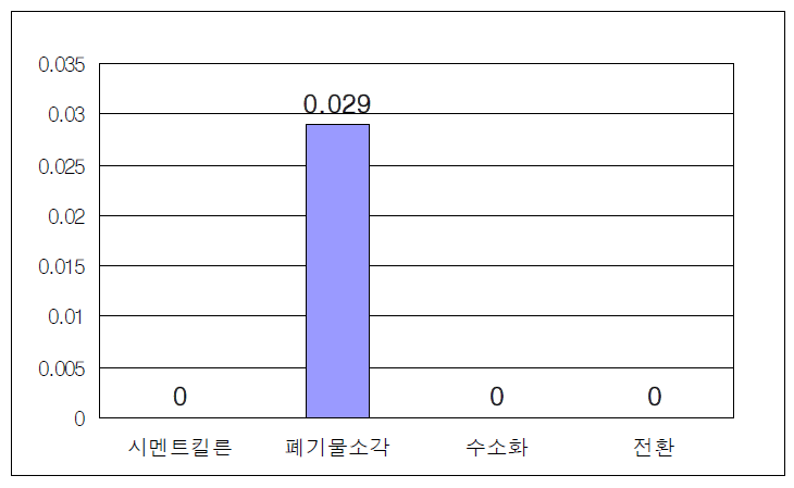 발생된 유해 폐기물의 양 변화(kg/kg 플라스틱)