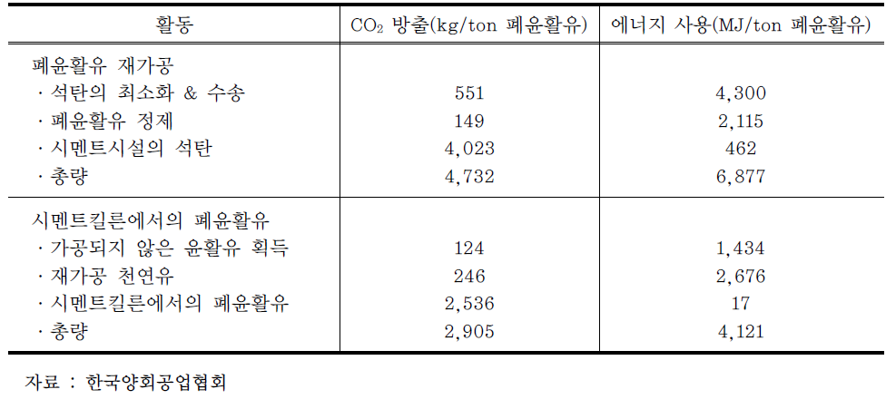 폐윤활유 관리와 관련된 환경 부하