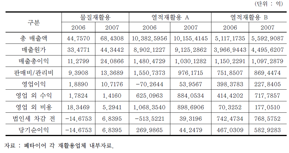 폐타이어 재활용방법별 손익 조사결과