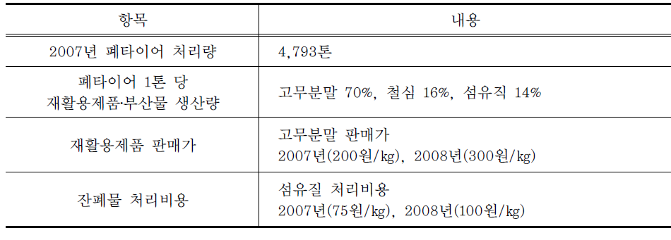 물질재활용(고무분말 생산)업체의 항목별 조사내용