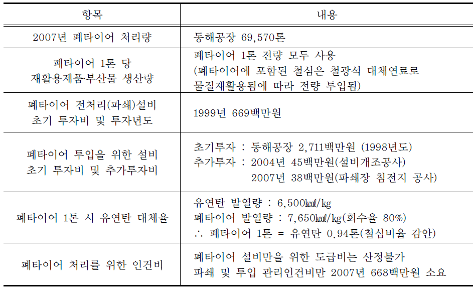 열적재활용(에너지사용)업체의 항목별 조사내용