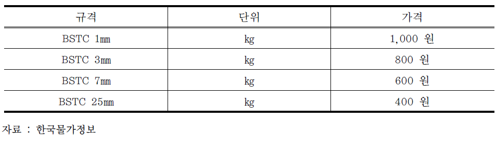 폐타이어 고무분말판매가