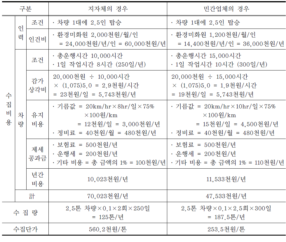 폐플라스틱의 수거 및 운반비용 산정 (차량 1대 기준)