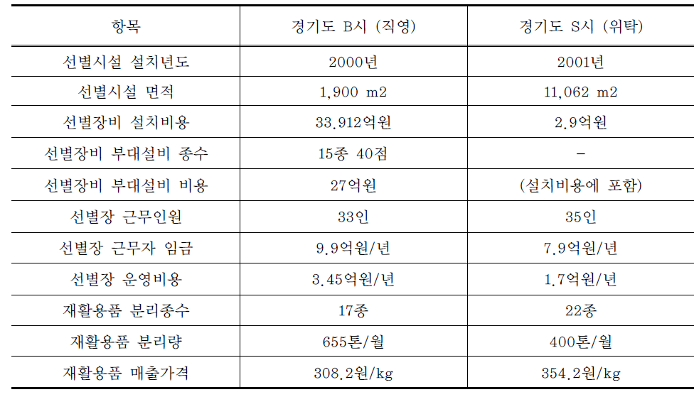 지자체 선별장 조사항목