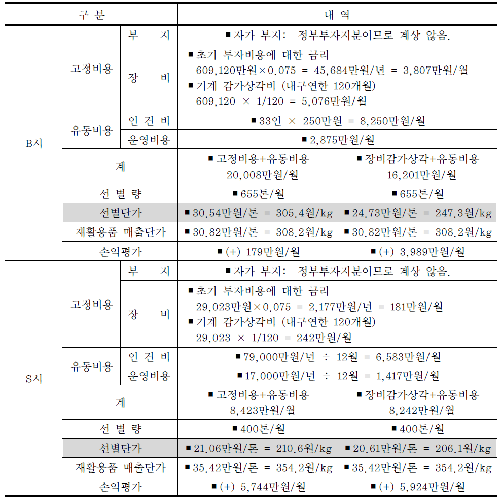 지자체 폐기물 선별비용