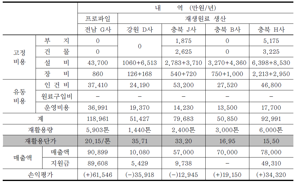 프로파일 및 재생원료 생산업체에 대한 재활용비용 산출