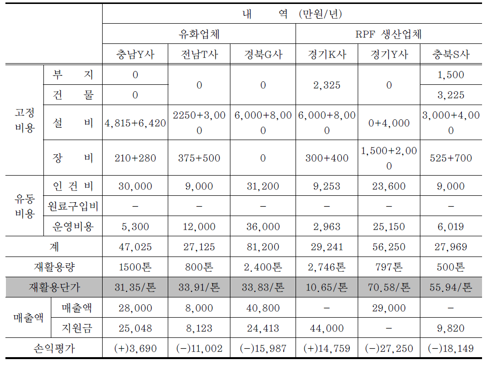 유화 및 RPF 생산업체에 대한 재활용비용 산출