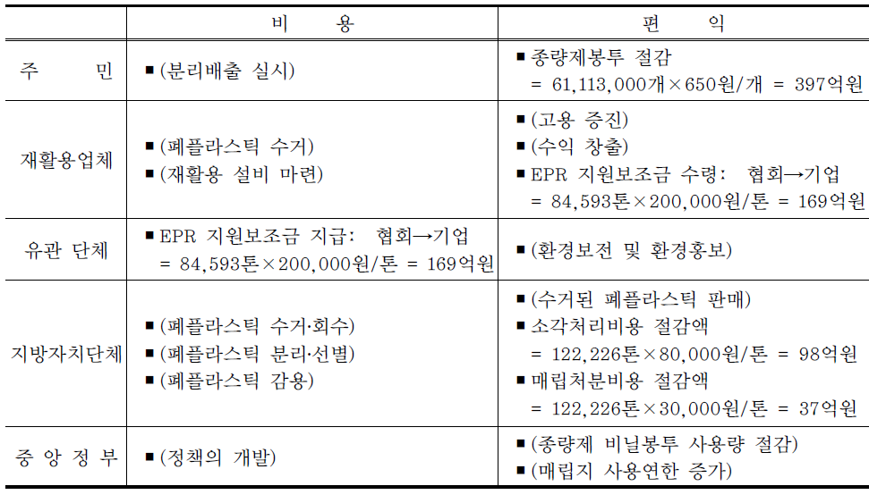 폐플라스틱 재활용의 비용-편익 해석