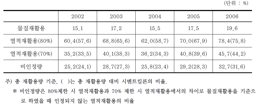 국내 폐타이어 열적재활용의 비율조정에 따른 재활용비율