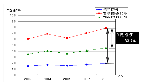 국내 열적재활용 제한에 따른 비인정량