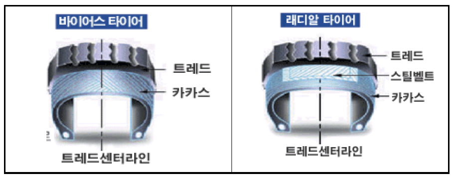 바이어스 타이어와 래디알 타이어의 구조