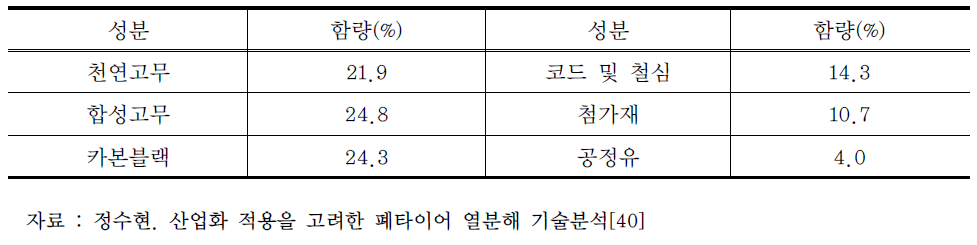 국내 타이어 성분 분석