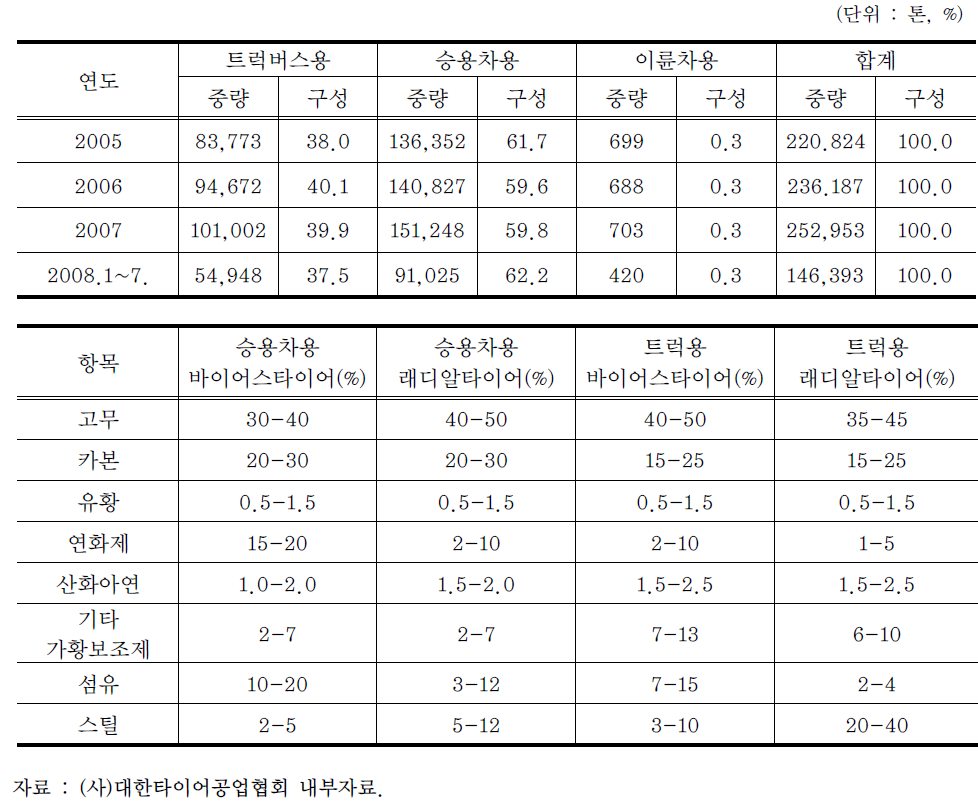 연도별 폐타이어 회수실적, 폐타이어 제조원료 구성비율