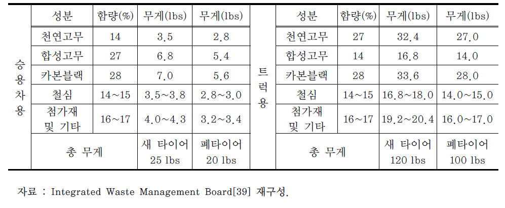 미국 타이어 성분 분석