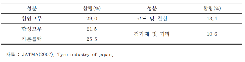 일본 타이어 성분 분석