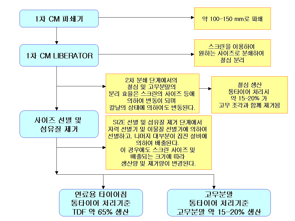 철심을 분리하여 TDF를 제조하는 공정도