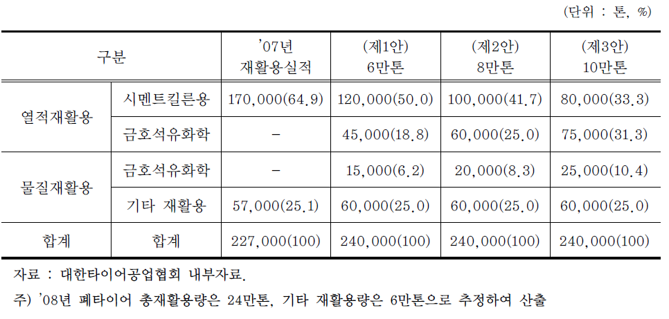 EPR 재활용인정 기준 개선 시, TDF사용에 따른 재활용비율 변화 추이