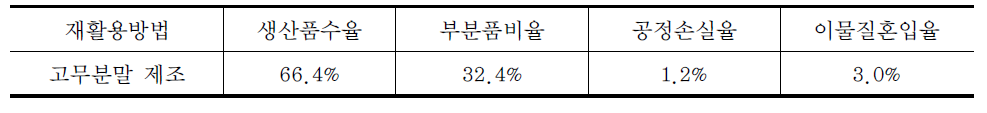 재활용대상품목별 재활용실적인정 기준