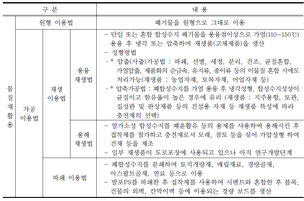 폐기물의 물질재활용