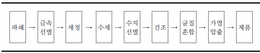 폐합성수지의 용융압출 가공법