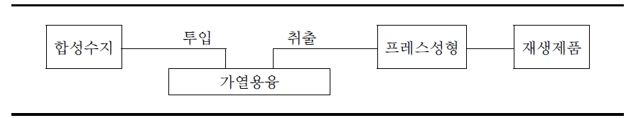 폐합성수지의 용융압축 가공법