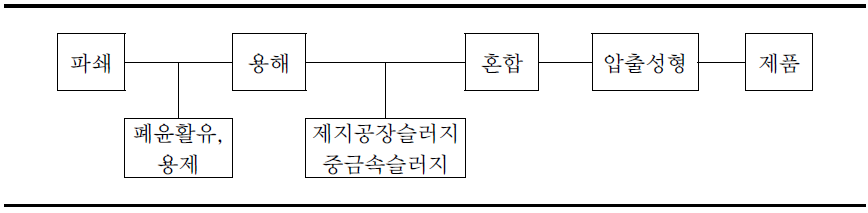 폐합성수지의 용해재생법