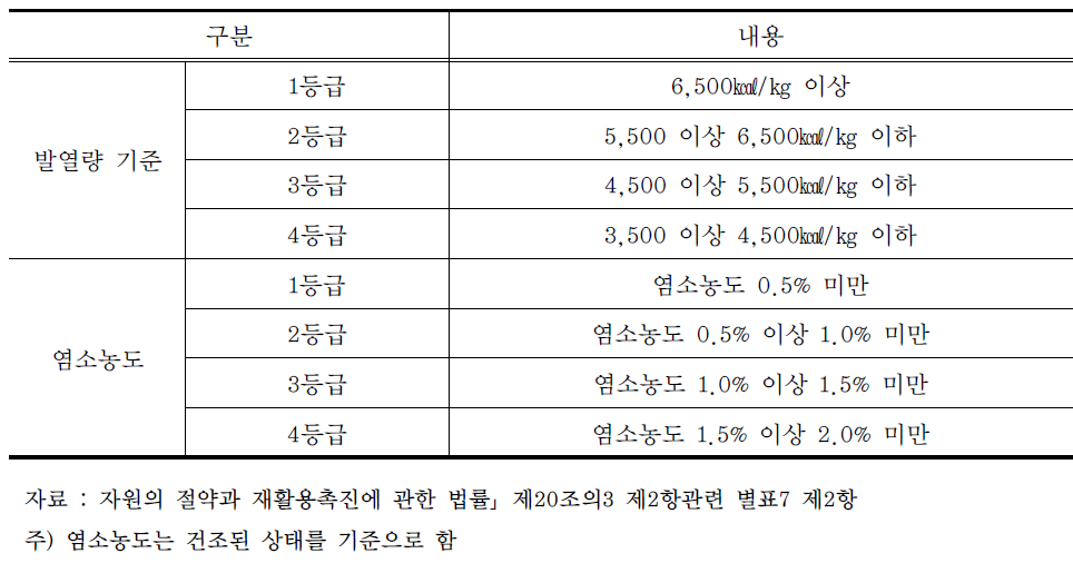 RDF의 등급기준