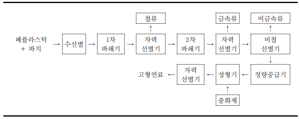 RPF 제조공정의 예