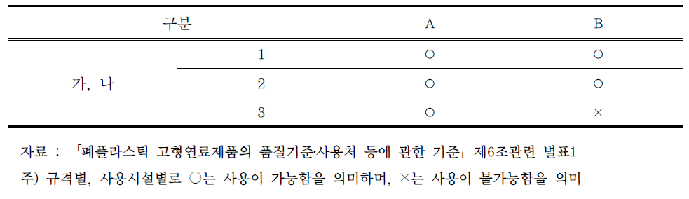 사용시설 등급별 RPF 규격