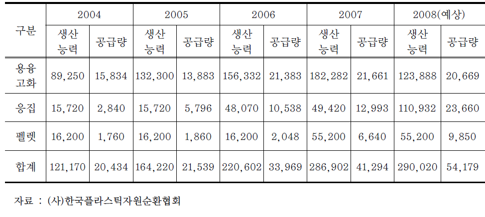 RPF 형태별 생산능력 및 생산(공급) 현황