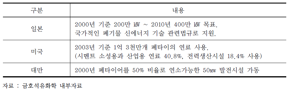 TDF의 사용처 및 사용량