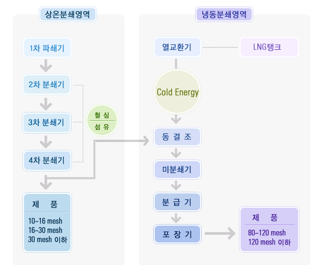 고무분말 생산공정도(상온파쇄공정, 냉동파쇄공정)