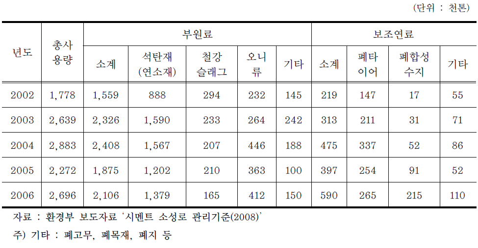 연도별 시멘트 소성로 폐기물 처리량