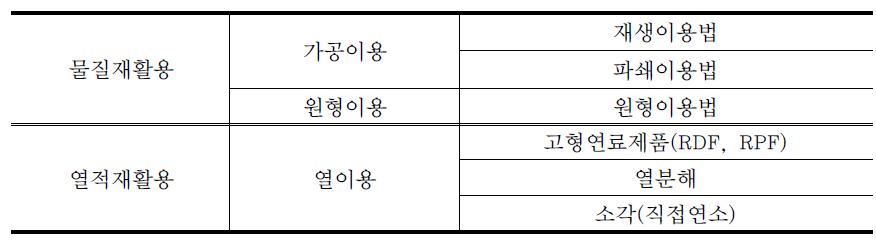 폐플라스틱 재활용방법