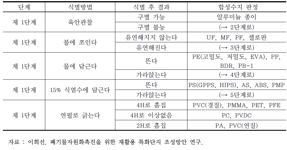 플라스틱의 선별(물리적방법)