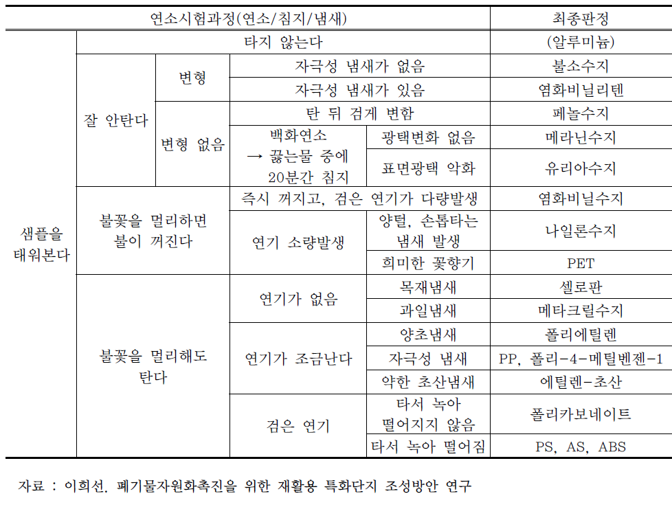 플라스틱의 선별(연소시험 방법)