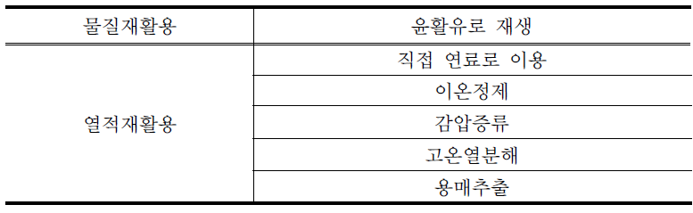 폐윤활유 재활용방법