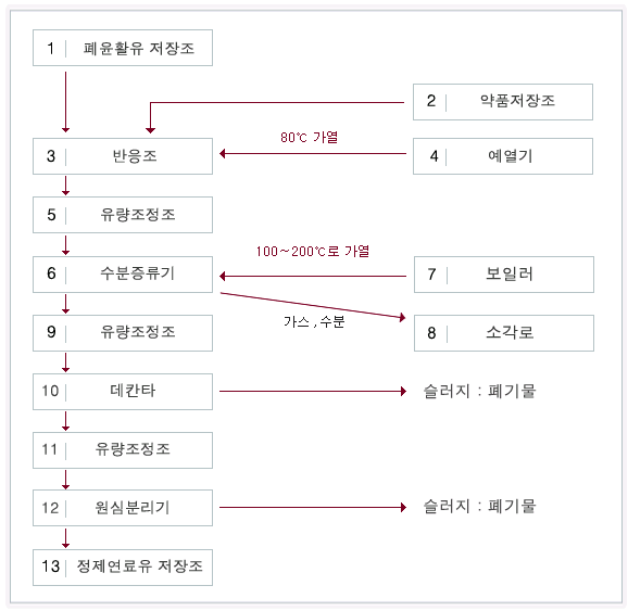 이온정제법의 공정도