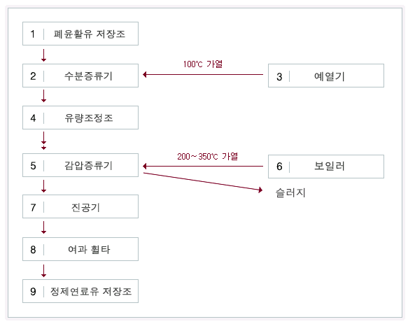 감압증류법의 공정도