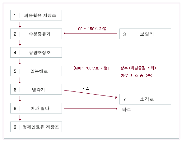 고온열분해법의 공정도