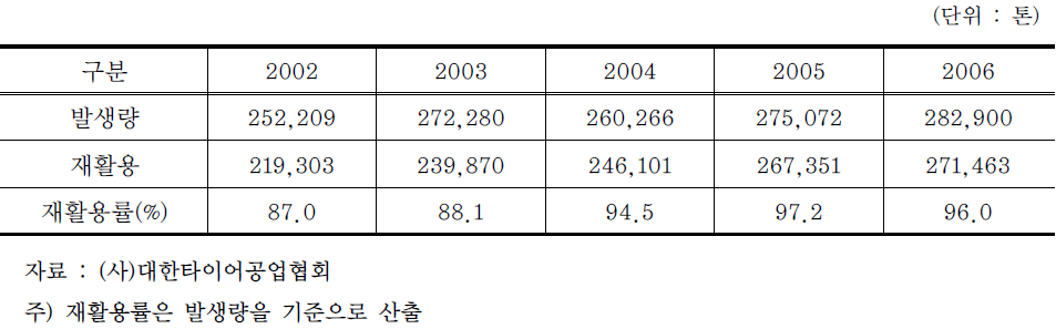 국내 폐타이어 발생량