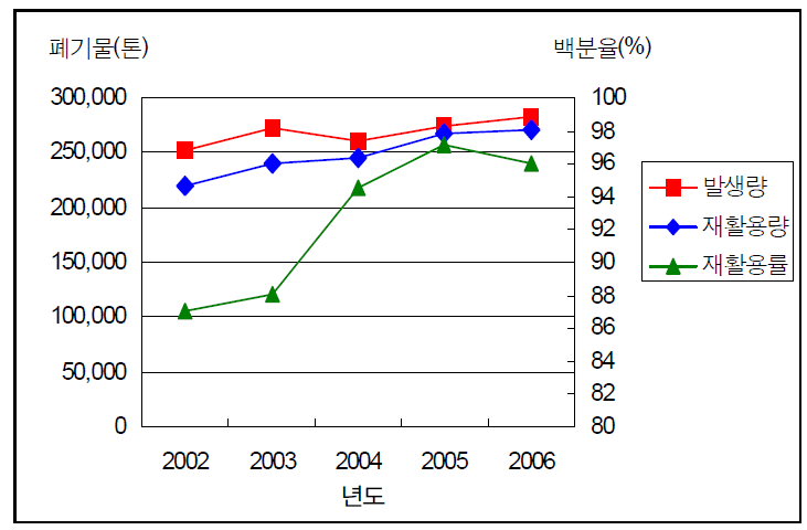 국내 폐타이어 발생 및 재활용량(총 발생량 기준)