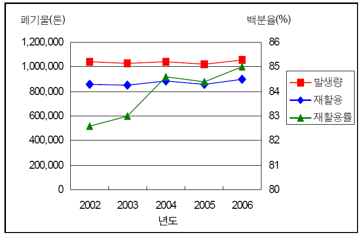 일본의 발생 및 재활용량(총 발생량 기준)